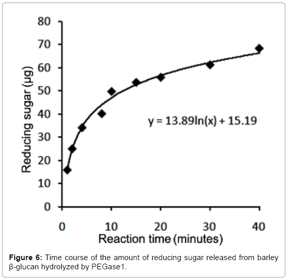 biotechnology-biomaterials-reducing-sugar