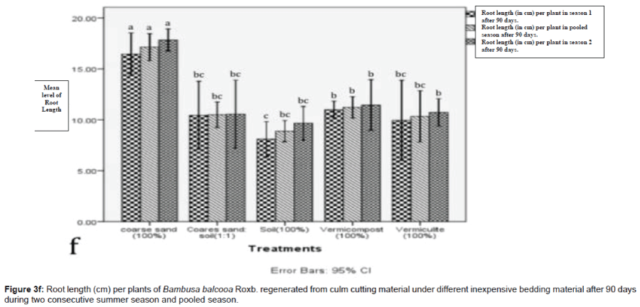 biotechnology-biomaterials-root-length