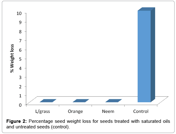 biotechnology-biomaterials-seed-weight-loss