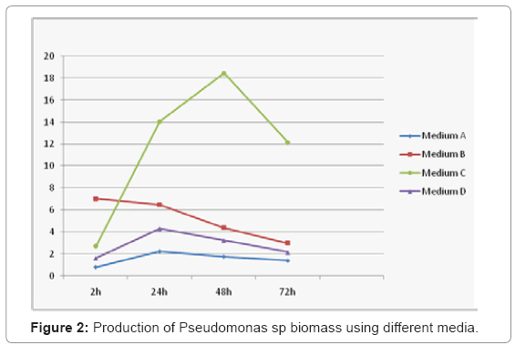 biotechnology-biomaterials-sp-biomass