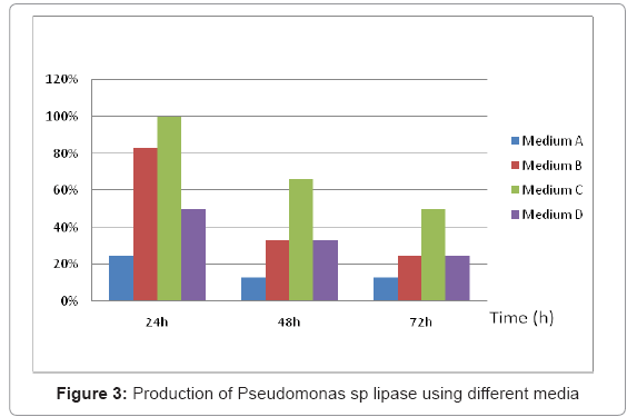 biotechnology-biomaterials-sp-lipase