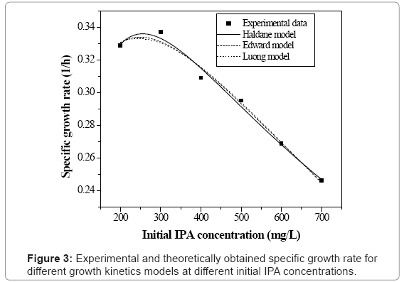 biotechnology-biomaterials-specific-growth-rate