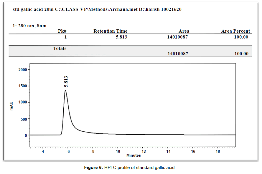 biotechnology-biomaterials-standard-gallic