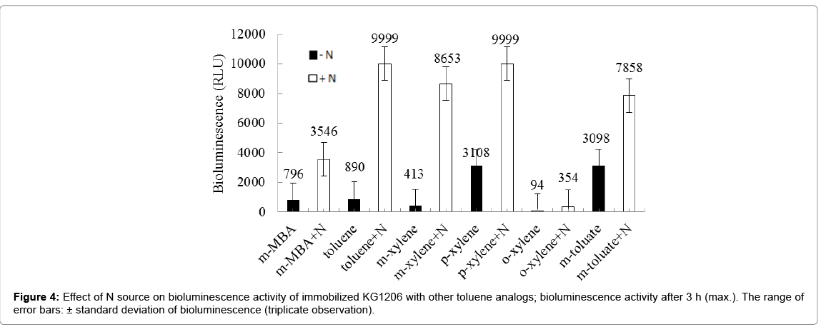 biotechnology-biomaterials-toluene-analogs