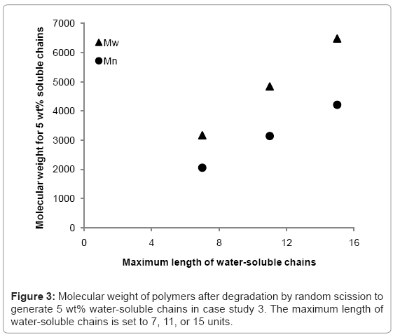 biotechnology-biomaterials-water-soluble-chains