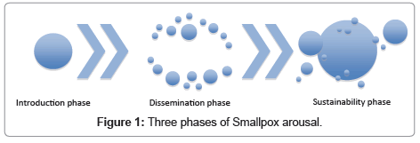 bioterrorism-biodefense-Smallpox-arousal