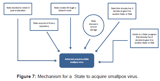 bioterrorism-biodefense-acquire-smallpox-virus