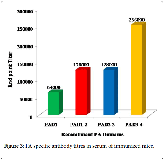 bioterrorism-biodefense-antibody-titres