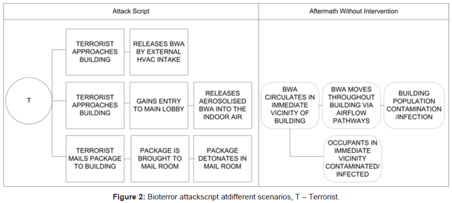 bioterrorism-biodefense-bioterror-attackscript-scenarios