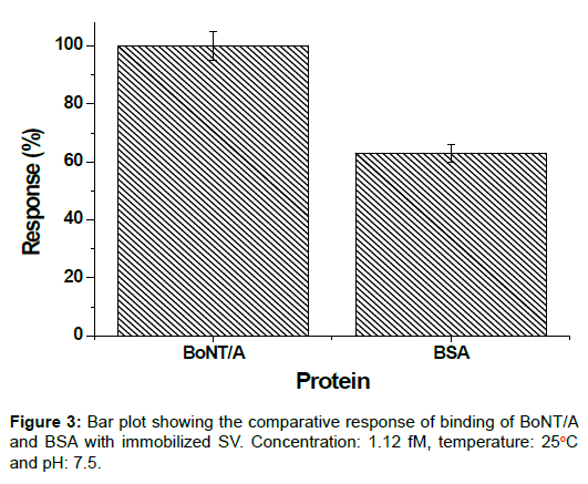 bioterrorism-biodefense-comparative-binding-immobilized