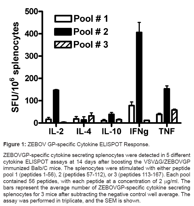 bioterrorism-biodefense-cytokine