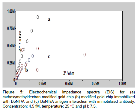 bioterrorism-biodefense-electrochemical-impedance-spectra