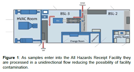 bioterrorism-biodefense-hazards-unidirectional-contamination