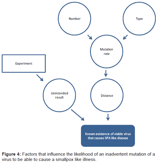 bioterrorism-biodefense-likelihood-inadvertent-mutation