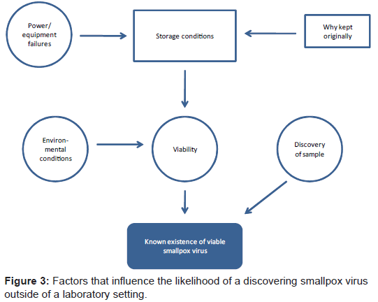 bioterrorism-biodefense-likelihood-smallpox-virus