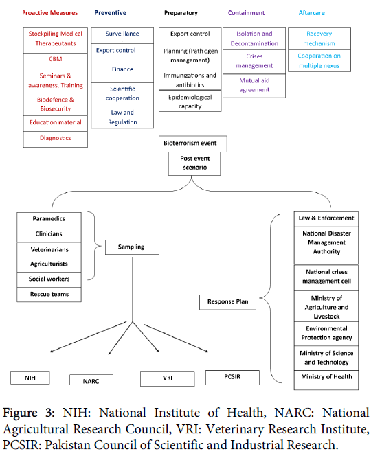 bioterrorism-biodefense-national-agricultural-research