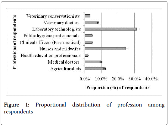 bioterrorism-biodefense-proportional-profession-respondents