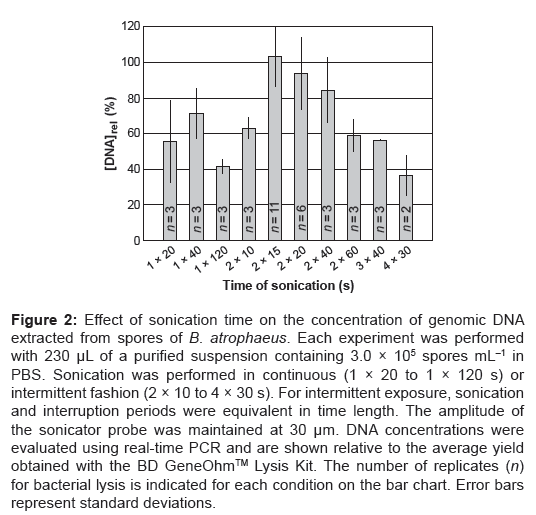 bioterrorism-biodefense-sonication-genomic-spores