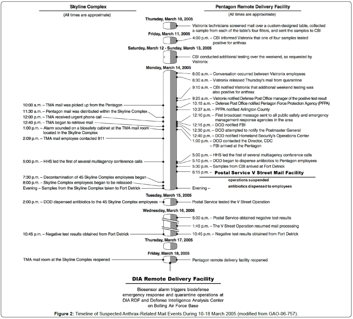 bioterrorism-biodefense-suspected-anthrax-mail
