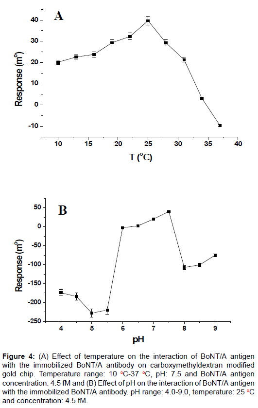 bioterrorism-biodefense-temperature-immobilized-carboxymethyldextran