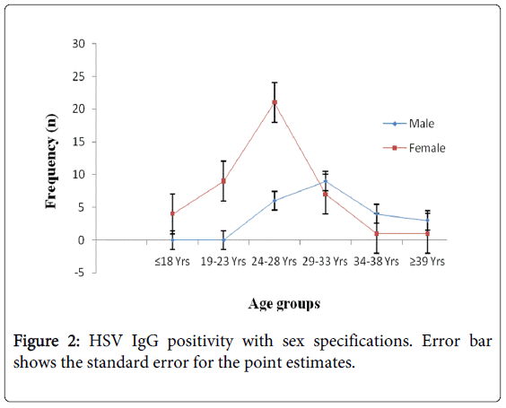 Prevalence Of Herpes Simplex Virus Infection Among S Citizens Blood Disorders Transfusion Hsv Igg Positivity