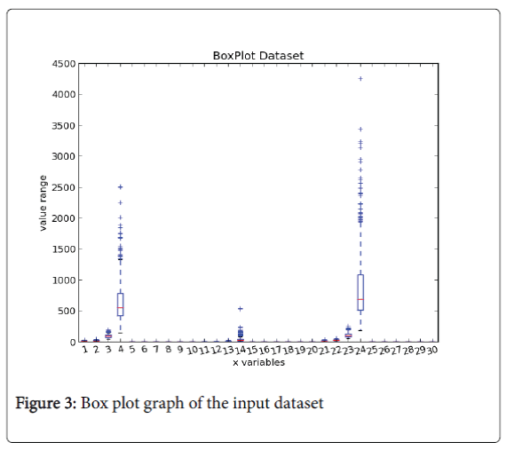 breast-cancer-Box-plot-graph-input