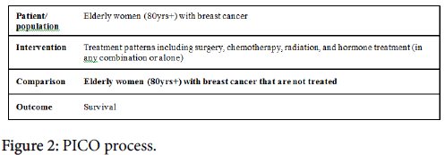breast-cancer-PICO-process