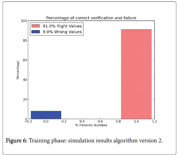 breast-cancer-Training-phase-simulation-results