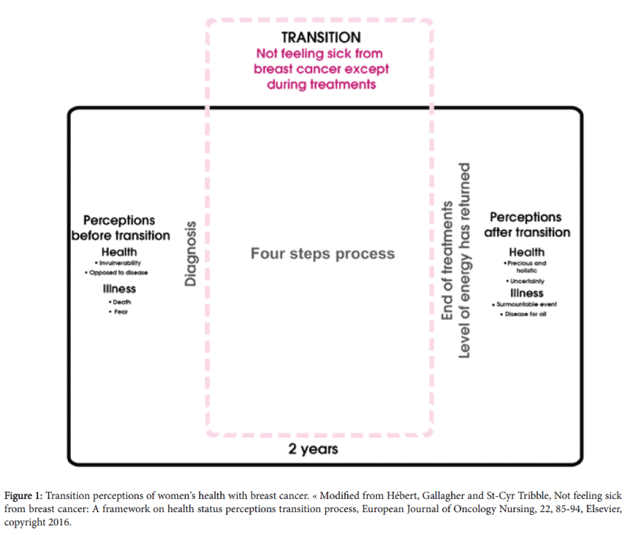 breast-cancer-transition-process