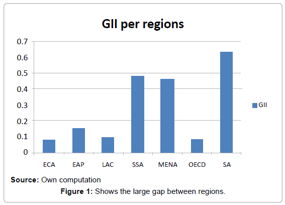 gender inequality and economic development omics international