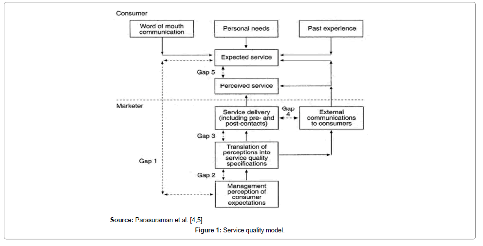 journal of service quality and customer International journal of learning & development issn 2164-4063 the high demand of the customers, service quality is the fundamental factor to measure. journal of service quality and customer International journal of learning & development issn 2164-4063 the high demand of the customers, service quality is the fundamental factor to measure.
