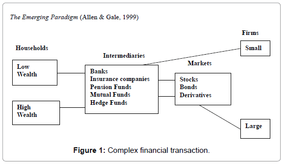 explain the concept of financial intermediation