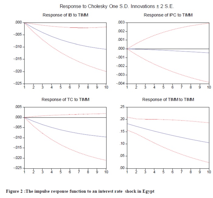 response function response function