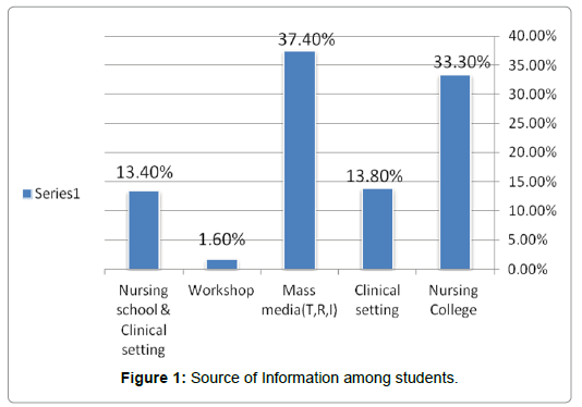 cervical-cancer-Information-among-students