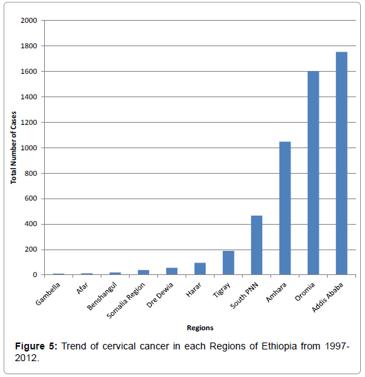 cervical-cancer-Regions-Ethiopia