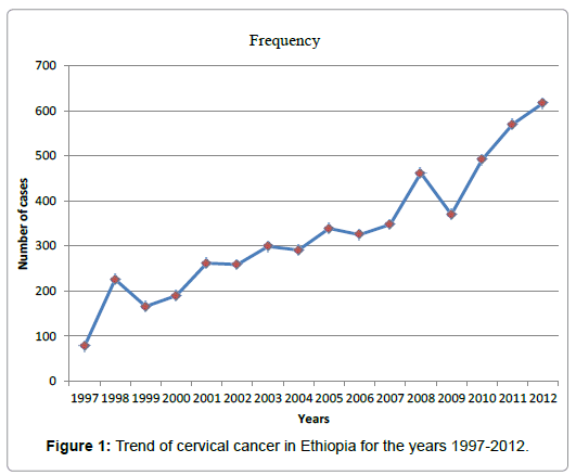 cervical-cancer-Trend-cervical