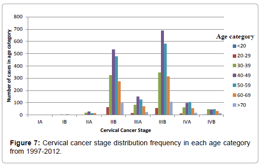 cervical-cancer-age-category