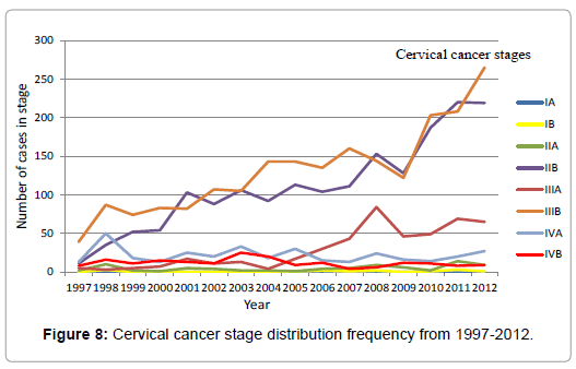 cervical-cancer-distribution-frequency