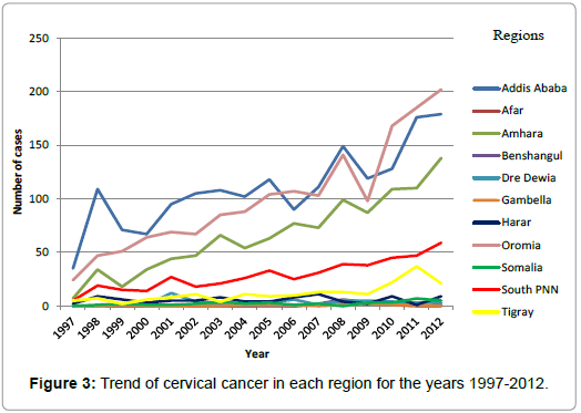 cervical-cancer-each-region
