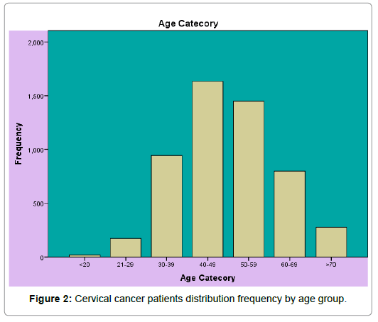cervical-cancer-patients-distribution