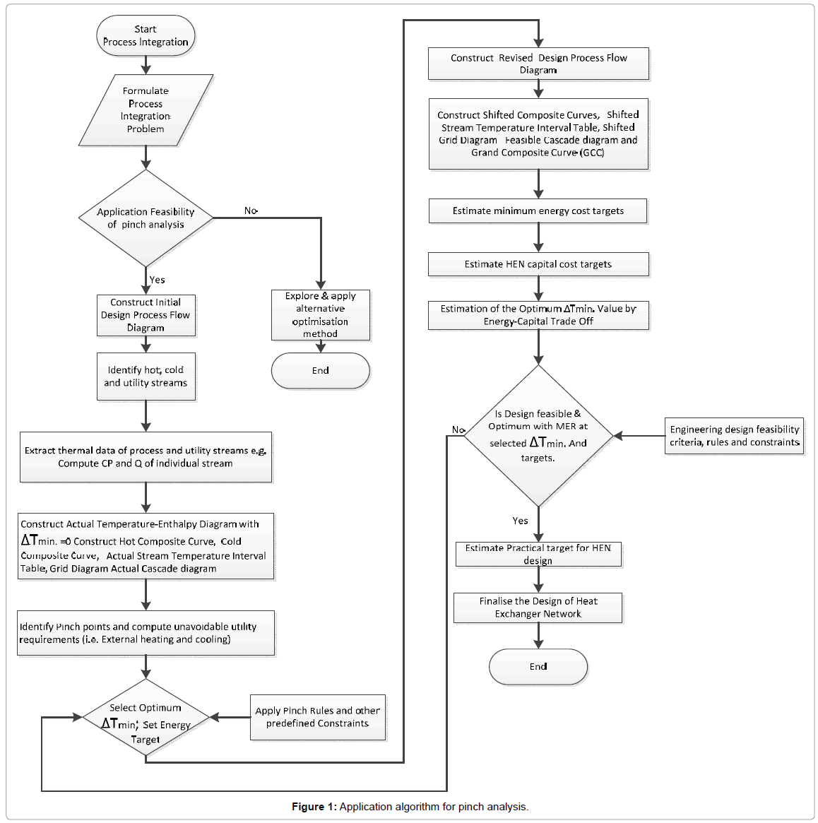 chemical-engineering-process-technology-Application-algorithm-pinch