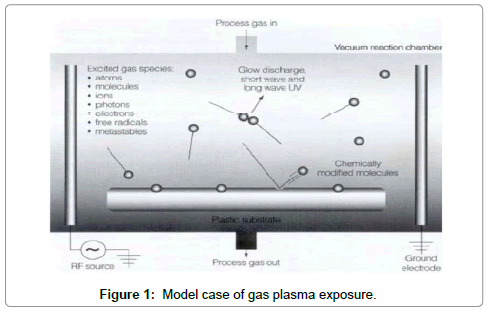 Doctoral thesis about plasma gas conversion