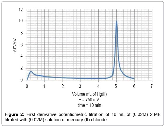 determination of 2 mercaptoethanol by potentiometric potentiometric titration