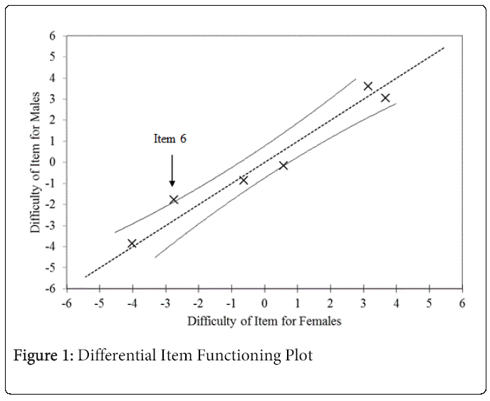 child-adolescent-Item-Functioning-Plot