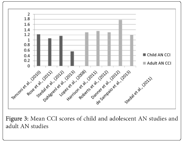 child-adolescent-Mean-CCI-scores