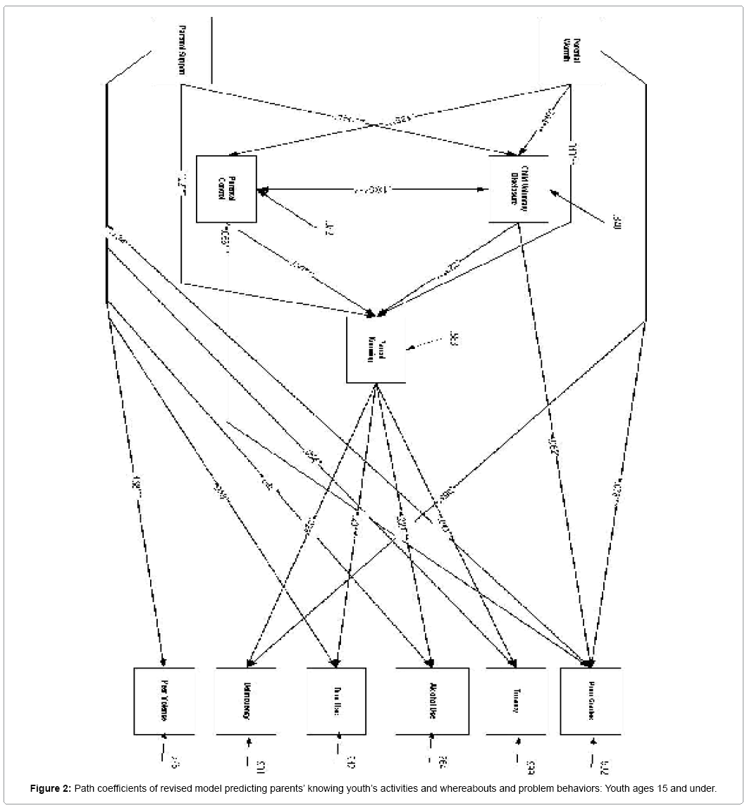 child-adolescent-behavior-Pathways-coefficients