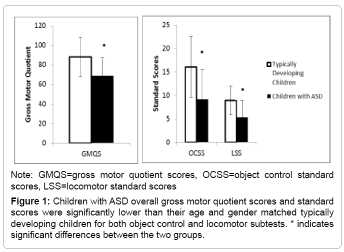 child-adolescent-motor-quotient-scores