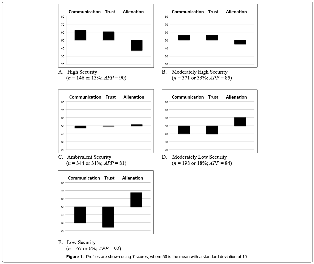 child-adolescent-profiles-shown-t-scores