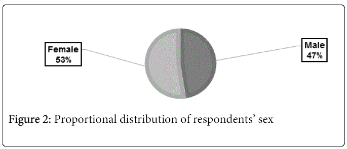 child-adolescent-respondents-sex