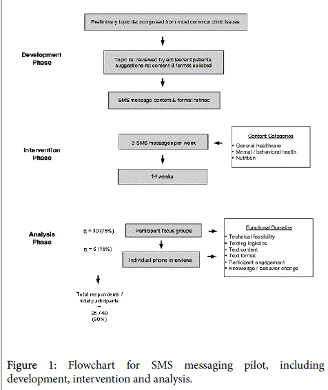 child-and-adolescent-behavior-SMS-messaging